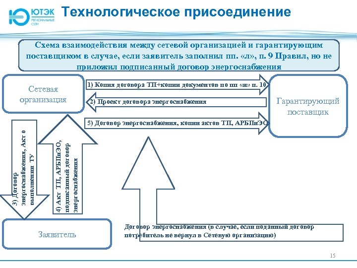 Технологическое присоединение Схема взаимодействия между сетевой организацией и гарантирующим поставщиком в случае, если заявитель