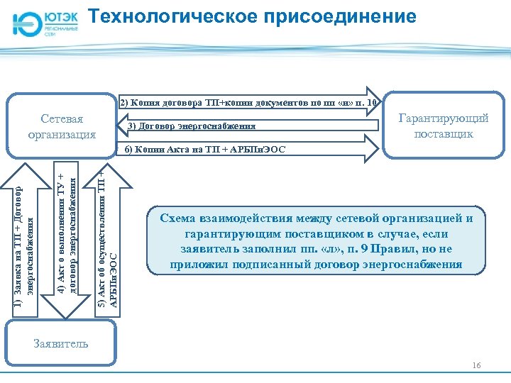 Технологическое присоединение 2) Копия договора ТП+копии документов по пп «и» п. 10 Сетевая организация
