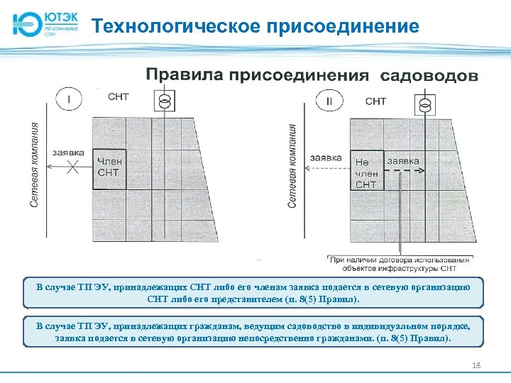 Технологическое присоединение В случае ТП ЭУ, принадлежащих СНТ либо его членам заявка подается в