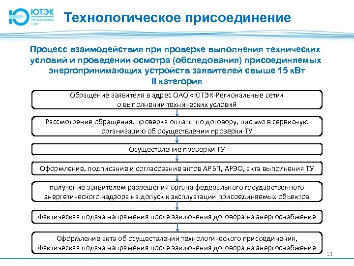 Технологическое присоединение Процесс взаимодействия при проверке выполнения технических условий и проведении осмотра (обследования) присоединяемых