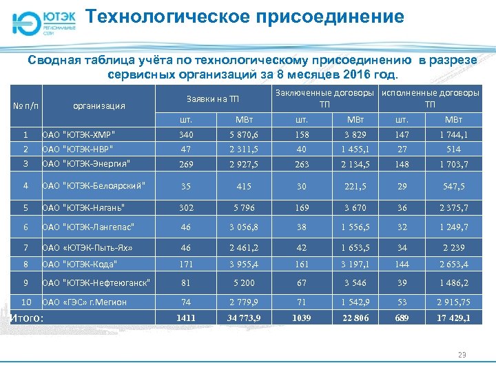 Технологическое присоединение Сводная таблица учёта по технологическому присоединению в разрезе сервисных организаций за 8