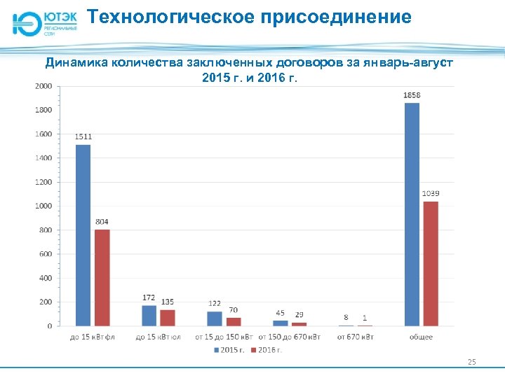 Технологическое присоединение Динамика количества заключенных договоров за январь-август 2015 г. и 2016 г. 25