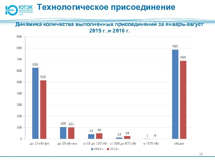 Технологическое присоединение Динамика количества выполненных присоединений за январь-август 2015 г. и 2016 г. 26