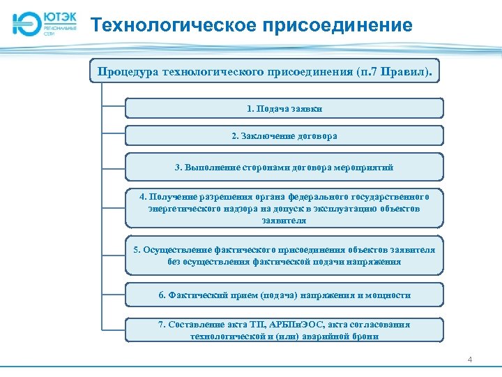 Технологическое присоединение Процедура технологического присоединения (п. 7 Правил). 1. Подача заявки 2. Заключение договора