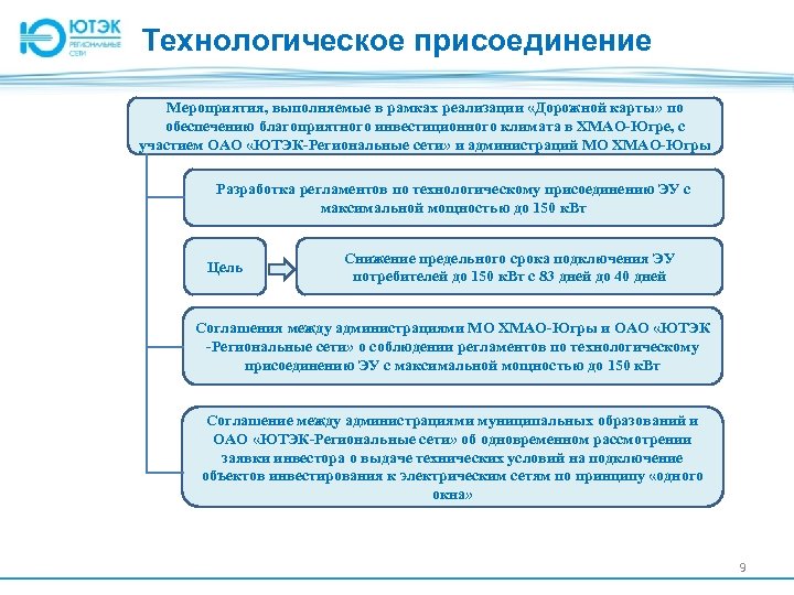Технологическое присоединение Мероприятия, выполняемые в рамках реализации «Дорожной карты» по обеспечению благоприятного инвестиционного климата