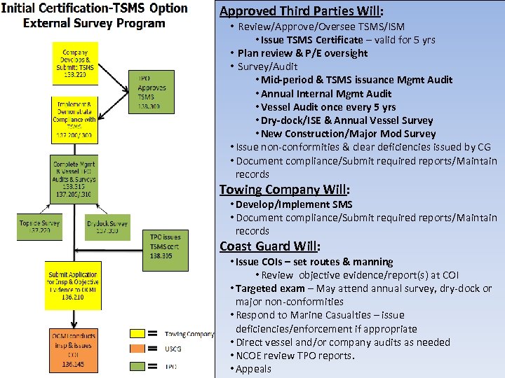 Approved Third Parties Will: • Review/Approve/Oversee TSMS/ISM • Issue TSMS Certificate – valid for