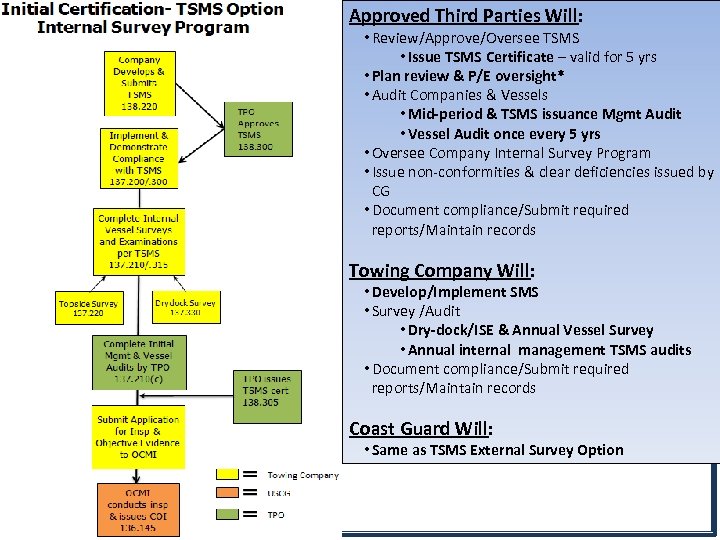 Approved Third Parties Will: • Review/Approve/Oversee TSMS • Issue TSMS Certificate – valid for