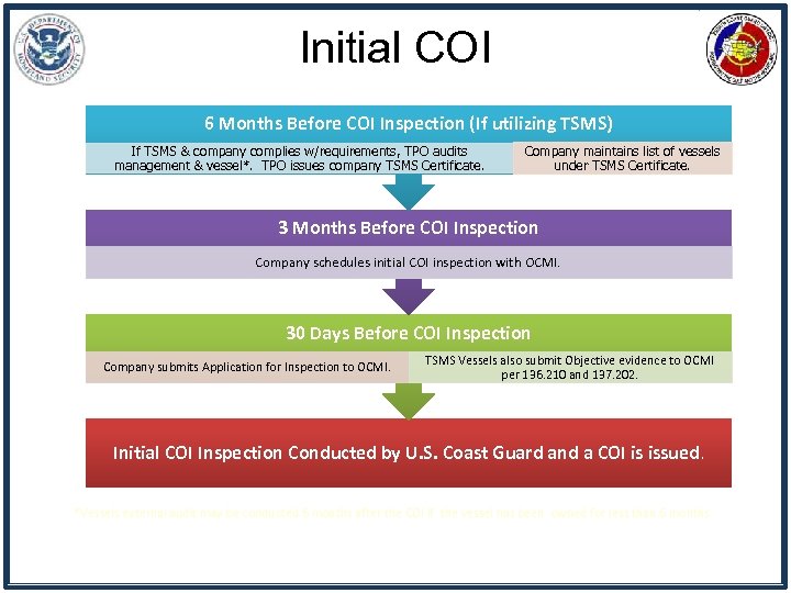 Initial COI 6 Months Before COI Inspection (If utilizing TSMS) If TSMS & company