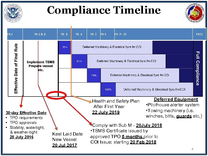 Compliance Timeline YR 0 YR 1 & 2 30 -day Effective Date • TPO