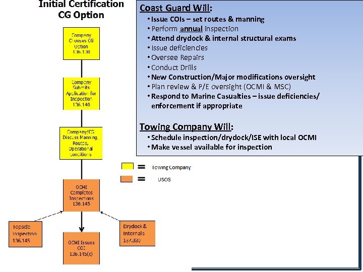 Coast Guard Will: • Issue COIs – set routes & manning • Perform annual