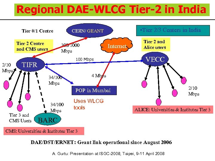 Regional DAE-WLCG Tier-2 in India Tier 0/1 Centre Tier 2 Centre and CMS users