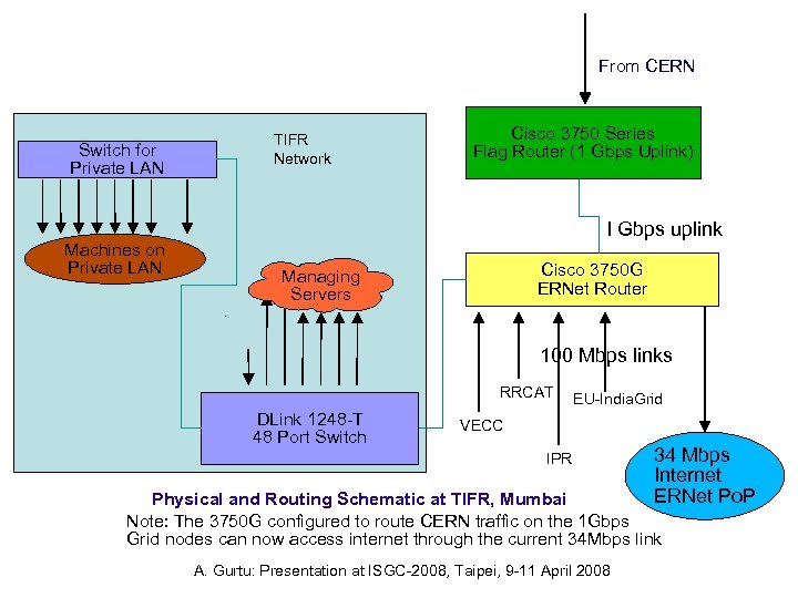 From CERN Switch for Private LAN Machines on Private LAN TIFR Network Cisco 3750