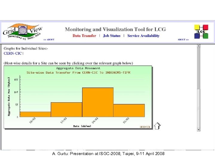 A. Gurtu: Presentation at ISGC-2008, Taipei, 9 -11 April 2008 