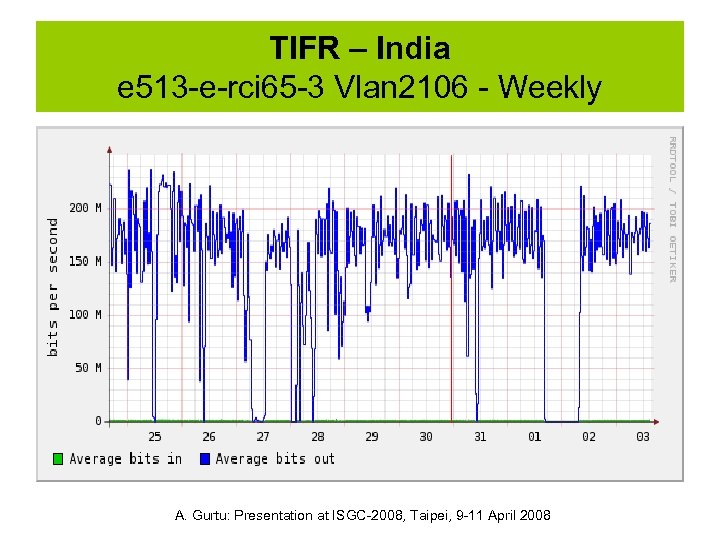 TIFR – India e 513 -e-rci 65 -3 Vlan 2106 - Weekly A. Gurtu: