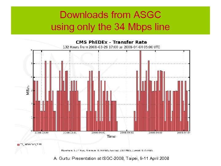 Downloads from ASGC using only the 34 Mbps line A. Gurtu: Presentation at ISGC-2008,