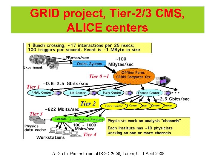 GRID project, Tier-2/3 CMS, ALICE centers A. Gurtu: Presentation at ISGC-2008, Taipei, 9 -11