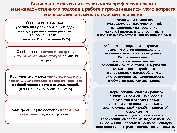 Социальные факторы актуальности профессионализма и межведомственного подхода в работе с гражданами пожилого возраста и