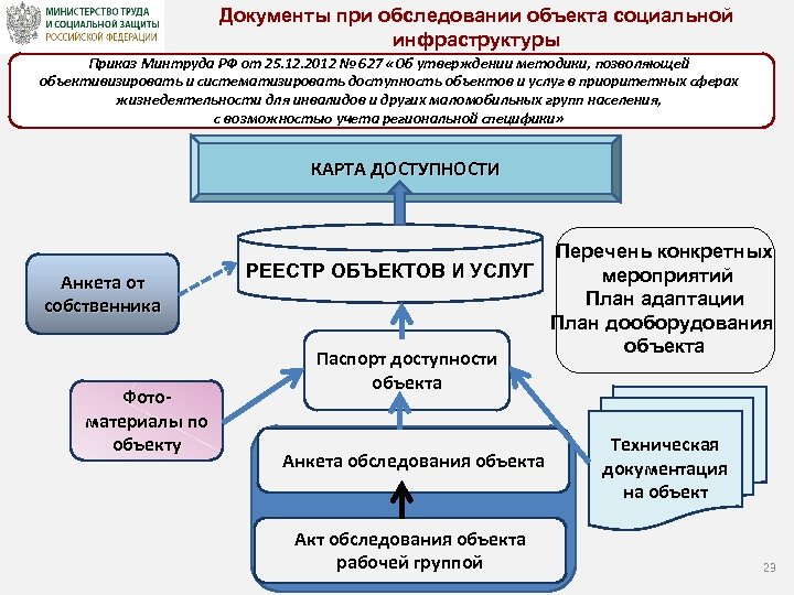 Документы при обследовании объекта социальной инфраструктуры Приказ Минтруда РФ от 25. 12. 2012 №