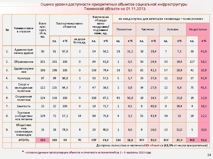 Оценка уровня доступности приоритетных объектов социальной инфраструктуры Тюменской области на 01. 11. 2013 №