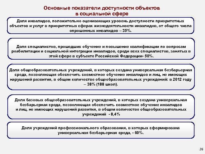 Основные показатели доступности объектов в социальной сфере Доля инвалидов, положительно оценивающих уровень доступности приоритетных