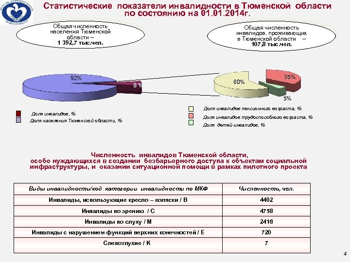 Статистические показатели инвалидности в Тюменской области по состоянию на 01. 2014 г. Общая численность