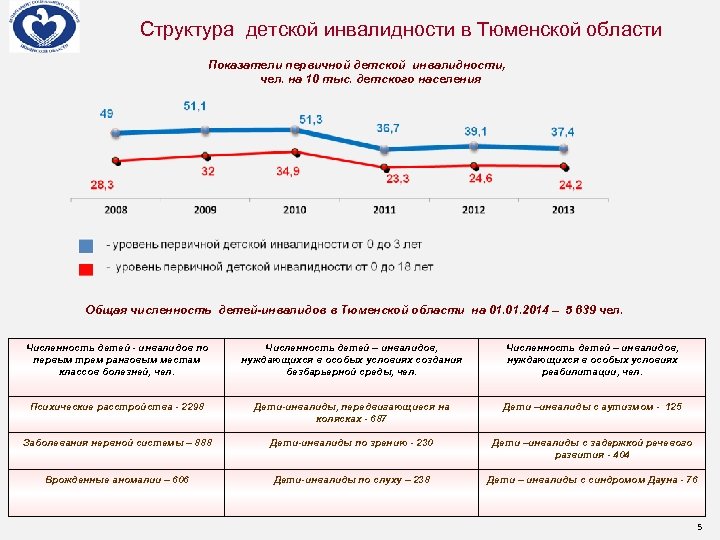 Структура детской инвалидности в Тюменской области Показатели первичной детской инвалидности, чел. на 10 тыс.