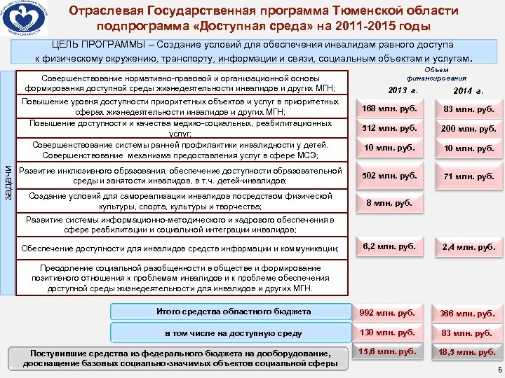 Отраслевая Государственная программа Тюменской области подпрограмма «Доступная среда» на 2011 -2015 годы ЦЕЛЬ ПРОГРАММЫ