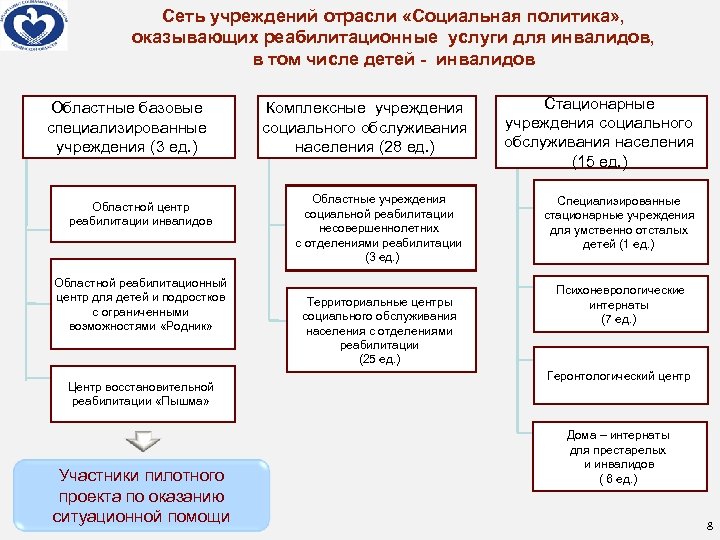 Сеть учреждений отрасли «Социальная политика» , оказывающих реабилитационные услуги для инвалидов, в том числе