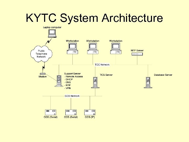 KYTC System Architecture 