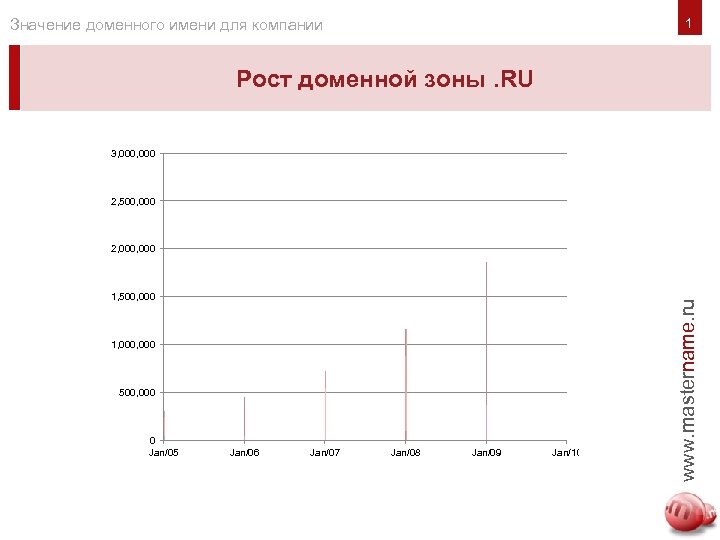 1 Значение доменного имени для компании Рост доменной зоны. RU 3, 000 2, 500,