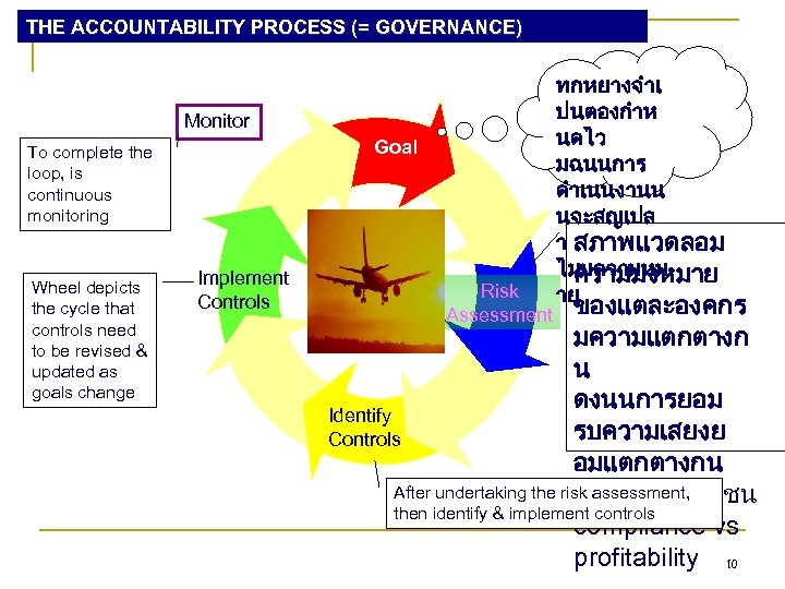 THE ACCOUNTABILITY PROCESS (= GOVERNANCE) Monitor Goal To complete the loop, is continuous monitoring
