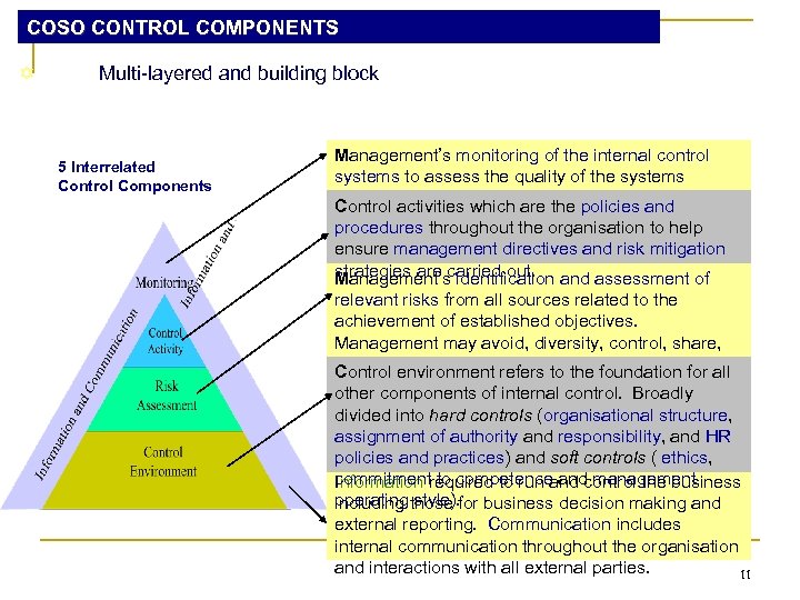COSO CONTROL COMPONENTS Multi-layered and building block 5 Interrelated Control Components Management’s monitoring of