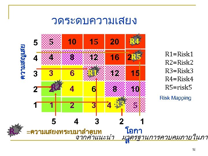 วดระดบความเสยง R 4 25 5 10 15 20 4 4 8 12 R 5