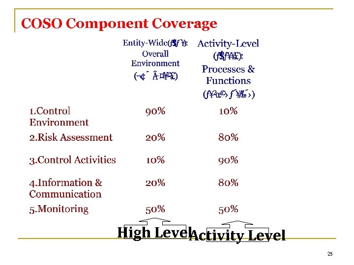 COSO Component Coverage High Level ctivity Level A 25 