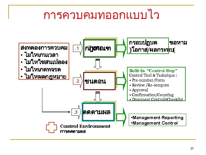 การควบคมทออกแบบไว สงทตองการควบคม • ไมใหเกนเวลา • ไมใหใชสนเปลอง • ไมใหเกดทจรต • ไมใหผดกฎหมาย . 1 . 2