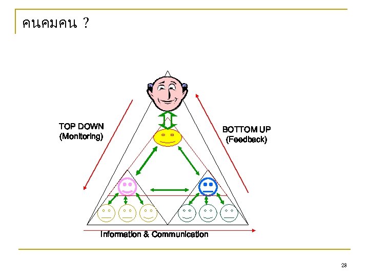 คนคมคน ? TOP DOWN (Monitoring) BOTTOM UP (Feedback) Information & Communication 28 