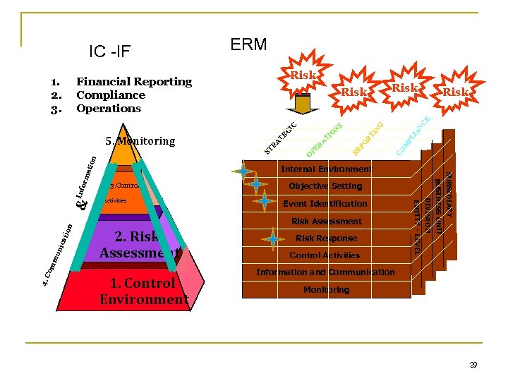 Risk E IA IN PL RT M G TE R A NC G IC