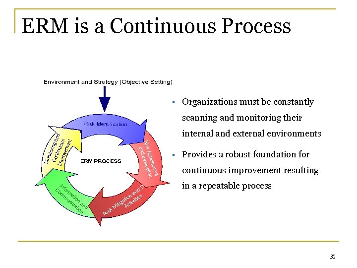 ERM is a Continuous Process § Organizations must be constantly scanning and monitoring their