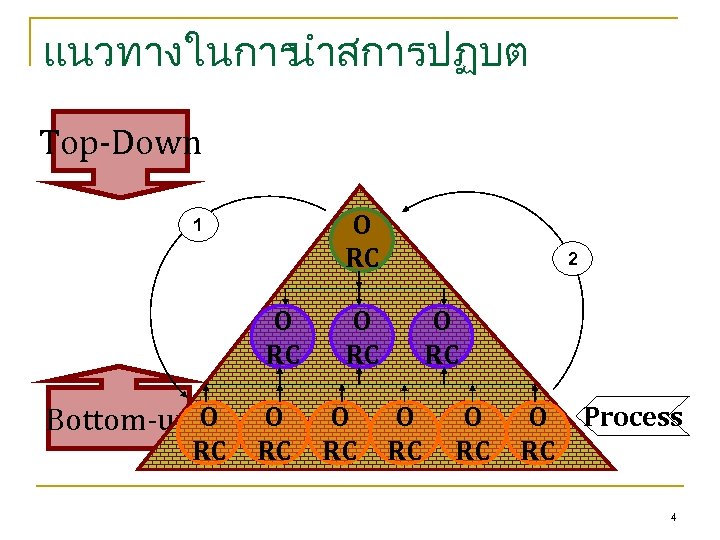 แนวทางในการ นำสการปฏบต Top-Down O RC 1 O RC Bottom-up O RC 2 O RC