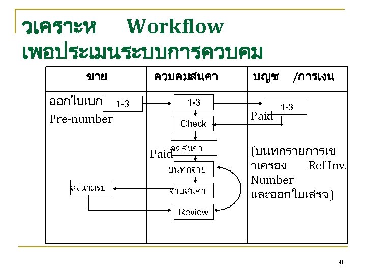 วเคราะห Workflow เพอประเมนระบบการควบคม ขาย ควบคมสนคา ออกใบเบก 1 -3 Pre-number 1 -3 Check จดสนคา Paid