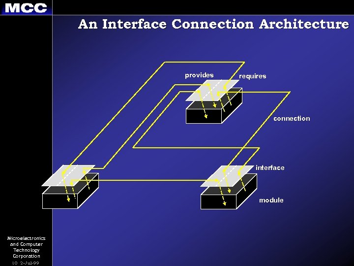 An Interface Connection Architecture provides requires connection interface module Microelectronics and Computer Technology Corporation