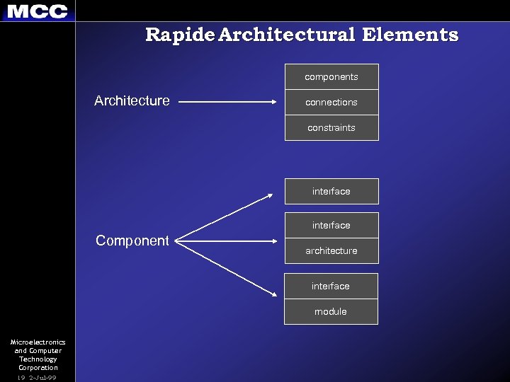 Rapide Architectural Elements Components components Architecture connections constraints Components interface Component architecture interface module