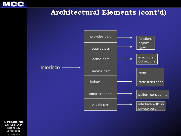 Architectural Elements (cont’d) Components provides part requires part functions objects types Components action part