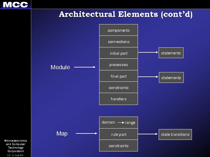 Architectural Elements (cont’d) Components connections Components initial part Module statements processes Components final part