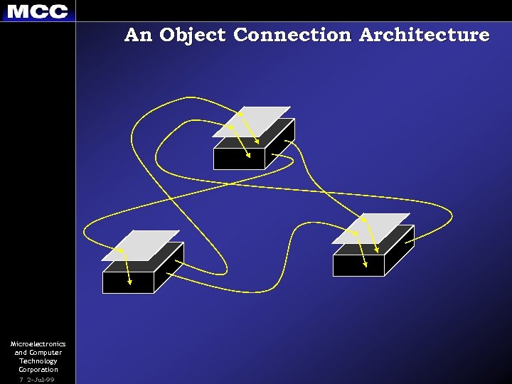 An Object Connection Architecture Microelectronics and Computer Technology Corporation 7 2 -Jul-99 