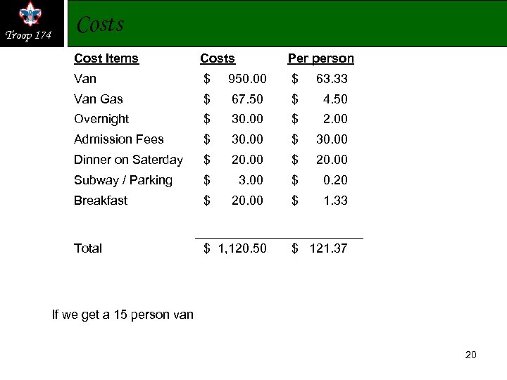 Troop 174 Costs Cost Items Costs Per person Van $ 950. 00 $ 63.