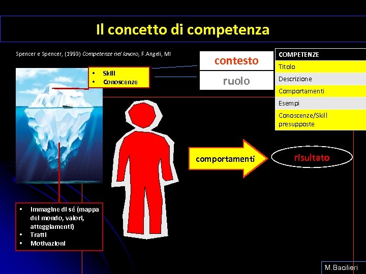 Il concetto di competenza Spencer e Spencer, (1993) Competenze nel lavoro, F. Angeli, MI