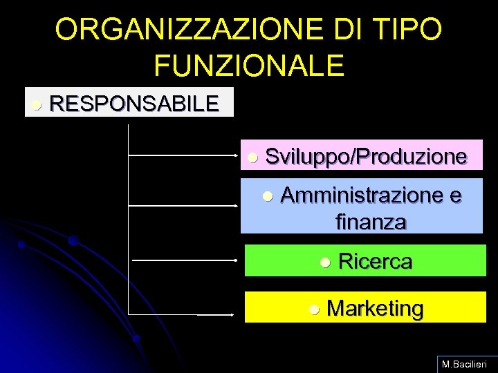 ORGANIZZAZIONE DI TIPO FUNZIONALE l RESPONSABILE l Sviluppo/Produzione l Amministrazione e finanza l l