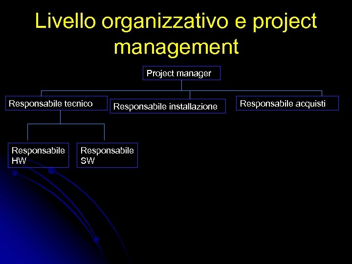 Livello organizzativo e project management Project manager Responsabile tecnico Responsabile HW Responsabile installazione Responsabile