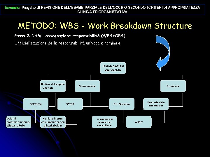 Esempio: Progetto di REVISIONE DELL’ESAME PARZIALE DELL’OCCHIO SECONDO I CRITERI DI APPROPRIATEZZA CLINICA ED